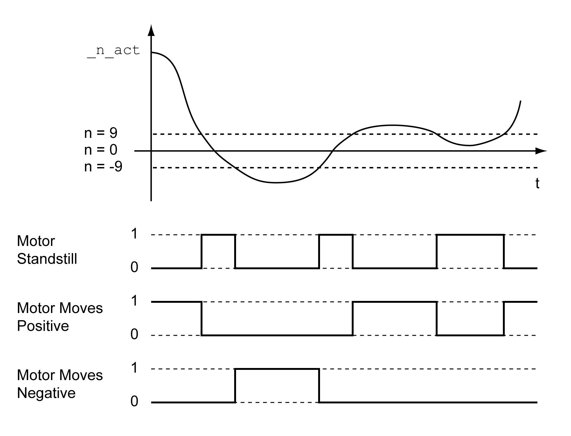 Motor Standstill and Direction of Movement